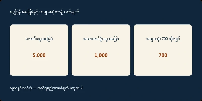 လောင်းငွေအခြေခံ 5,000၊ အသားတင်ရှုံးငွေအခြေခံ 1,000၊ အများဆုံး 700 ဆိုလျှင် 700
