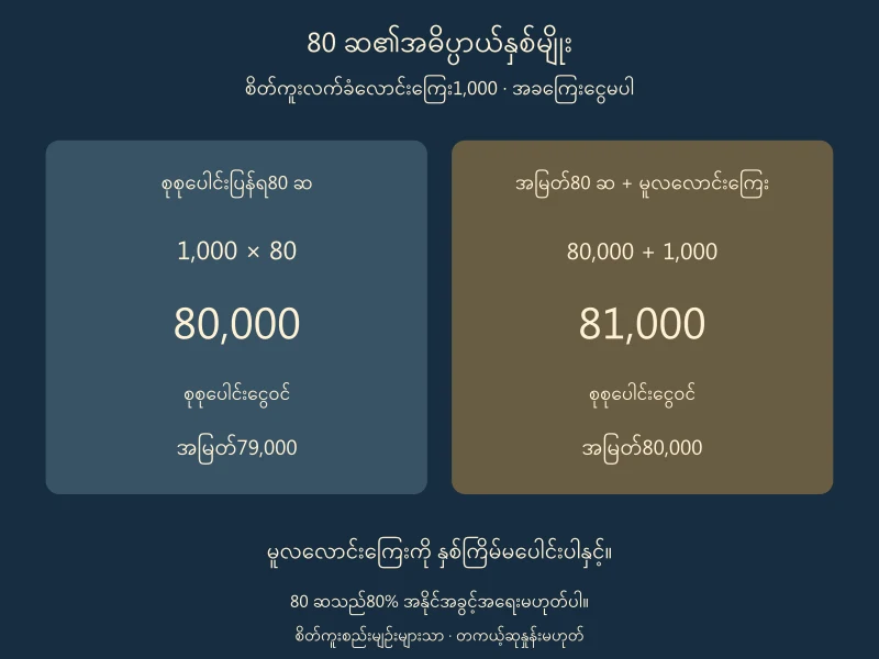 စိတ်ကူးလောင်းကြေး1,000 အတွက်စုစုပေါင်း80 ဆဆို80,000 နှင့်အမြတ်80 ဆဆို81,000 ပြန်ရပုံကိုခွဲပြထားပုံ