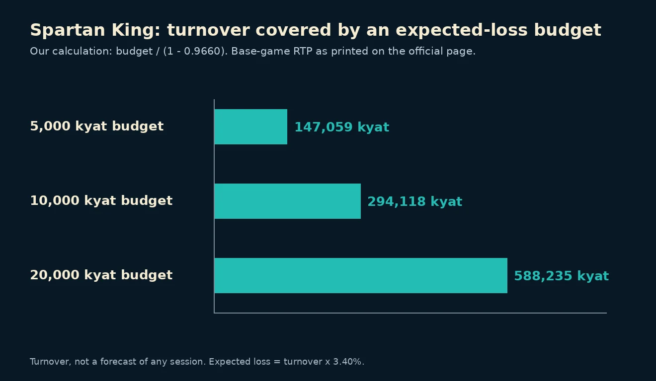 Bar chart of the turnover that a 5,000, 10,000 and 20,000 kyat expected-loss budget covers at RTP 96.60 percent.