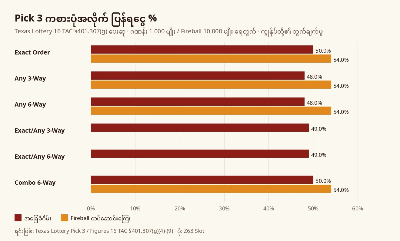 Pick 3 Exact၊ Any 3-Way၊ Any 6-Way၊ Exact/Any နှင့် Combo ၏ အခြေခံ ပြန်ရငွေ 48–50% နှင့် Fireball ထပ်ဆောင်းကြေး 54% ကို နှိုင်းယှဉ်သော ဘားဂရပ်