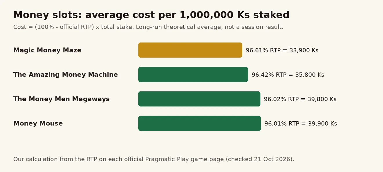 Pragmatic Play Money စလော့ 4 မျိုး၏ 1,000,000 Ks တိုင်း ပျမ်းမျှ ကုန်ကျစရိတ် — Magic Money Maze 33,900 Ks၊ The Amazing Money Machine 35,800 Ks၊ The Money Men Megaways 39,800 Ks၊ Money Mouse 39,900 Ks