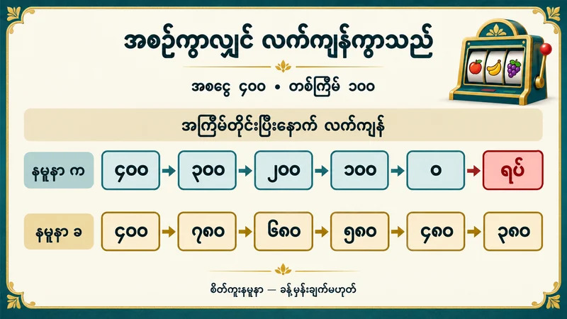 အစငွေ ၄၀၀ မှ ရလဒ်အစဉ်ကွာသည့်နမူနာနှစ်ခု၏ လက်ကျန်ငွေ၊ နမူနာ က သည် လေးကြိမ်အပြီး သုညဖြစ်သည်